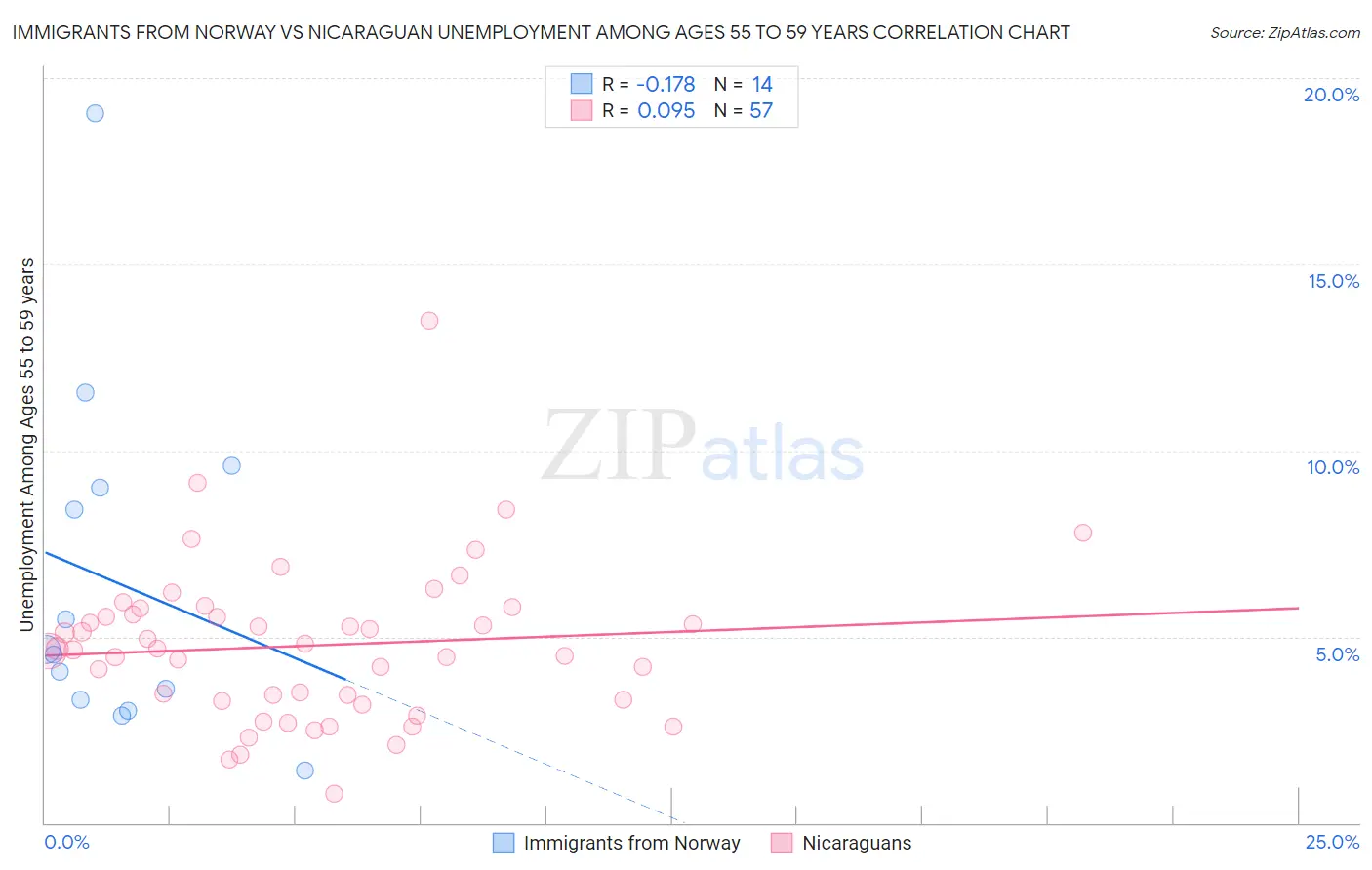 Immigrants from Norway vs Nicaraguan Unemployment Among Ages 55 to 59 years