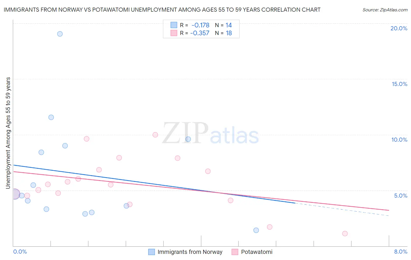 Immigrants from Norway vs Potawatomi Unemployment Among Ages 55 to 59 years