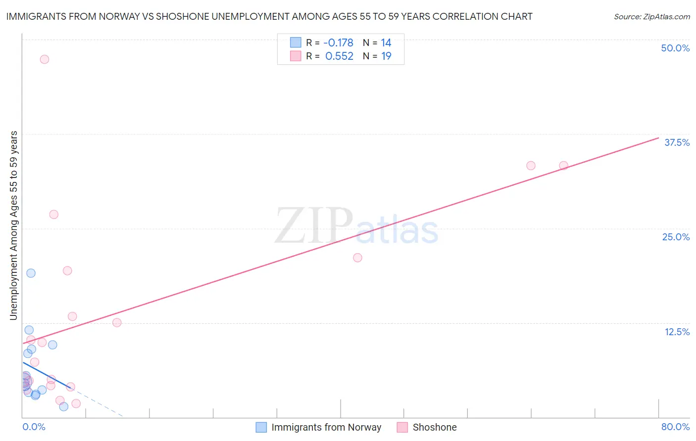 Immigrants from Norway vs Shoshone Unemployment Among Ages 55 to 59 years