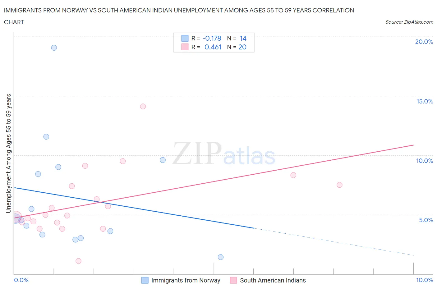 Immigrants from Norway vs South American Indian Unemployment Among Ages 55 to 59 years