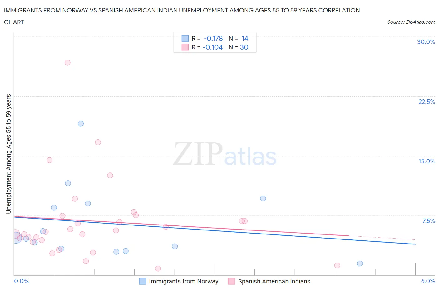 Immigrants from Norway vs Spanish American Indian Unemployment Among Ages 55 to 59 years
