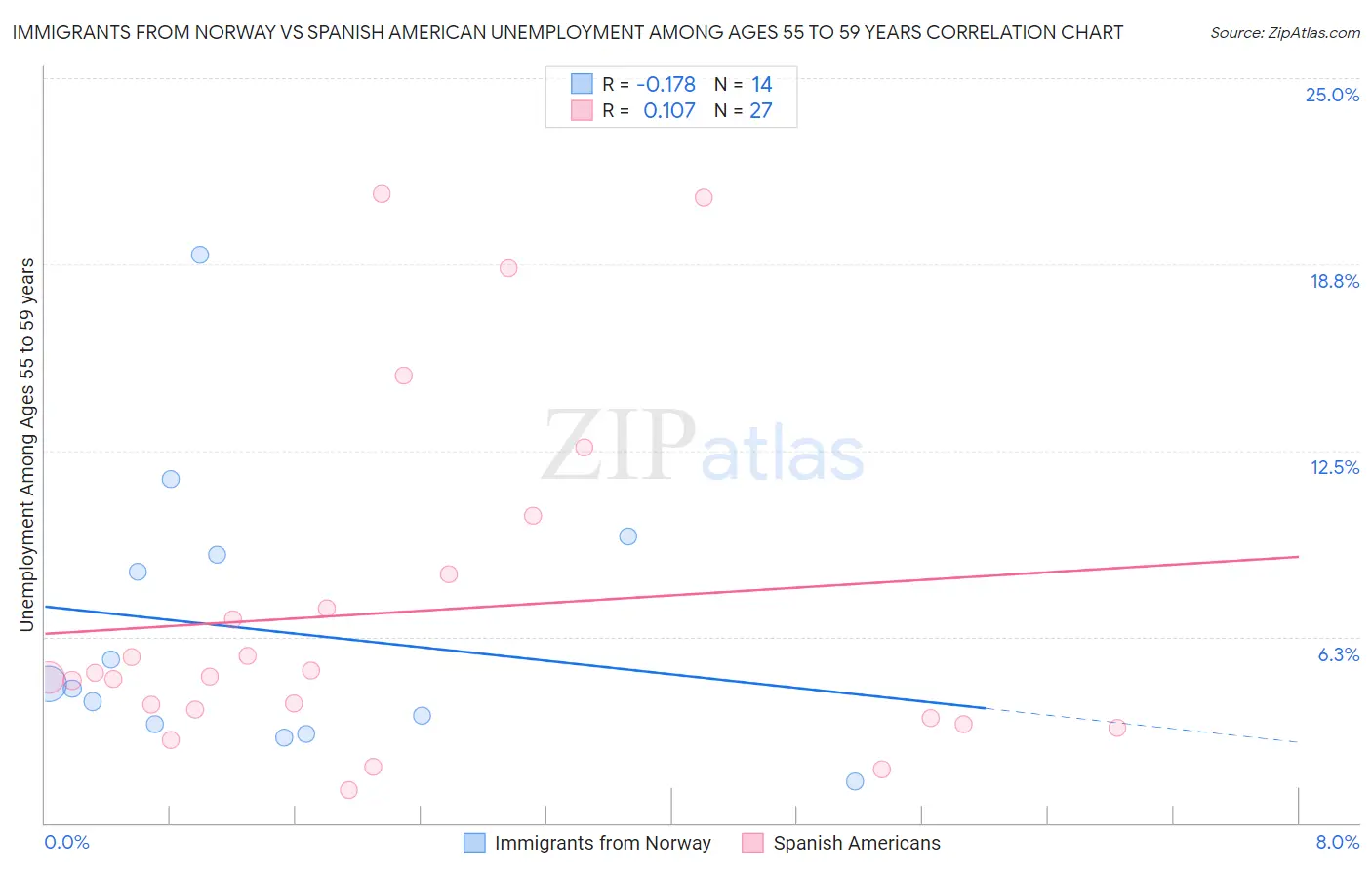 Immigrants from Norway vs Spanish American Unemployment Among Ages 55 to 59 years