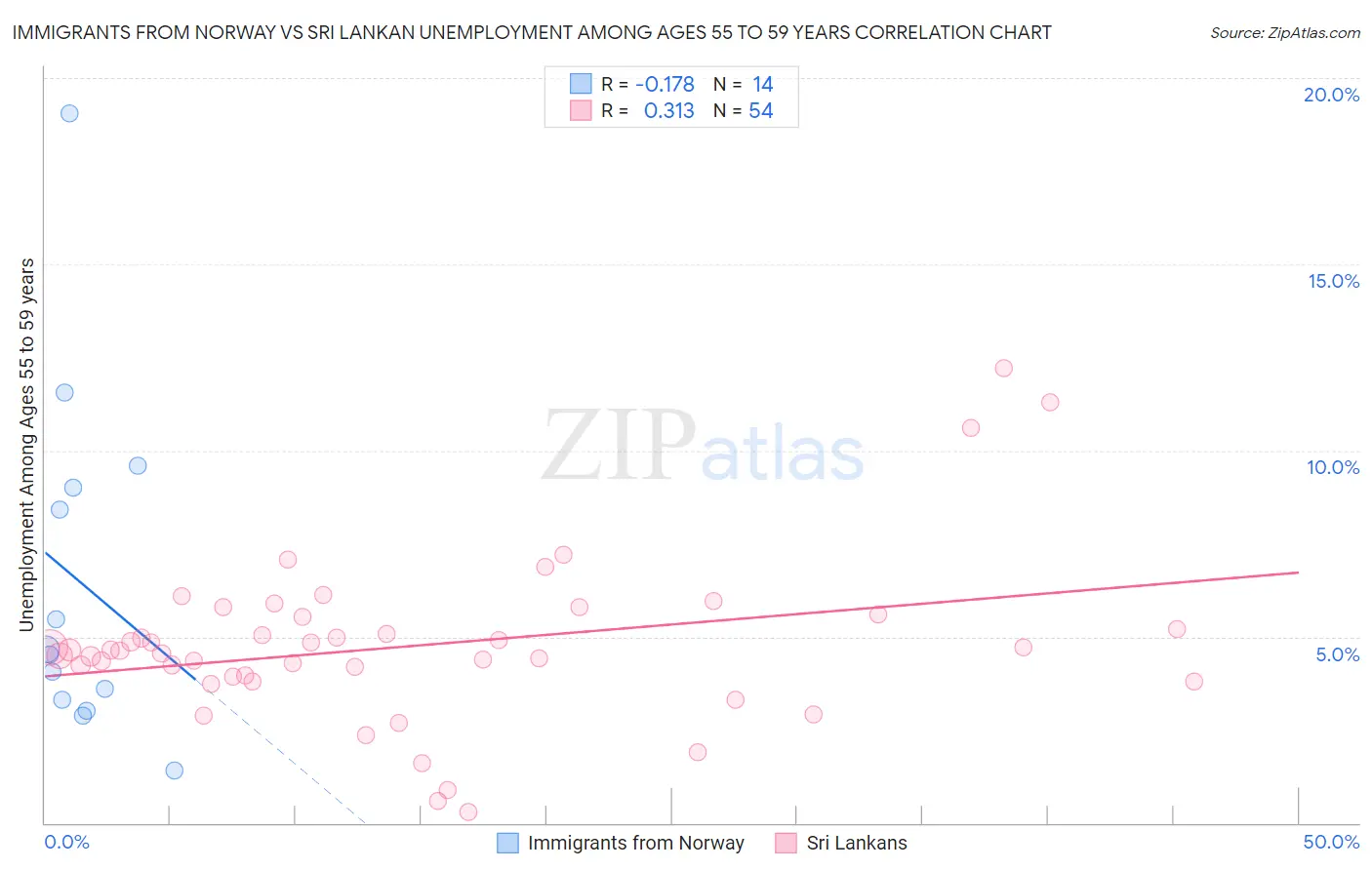 Immigrants from Norway vs Sri Lankan Unemployment Among Ages 55 to 59 years