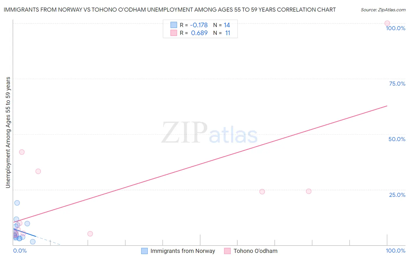 Immigrants from Norway vs Tohono O'odham Unemployment Among Ages 55 to 59 years