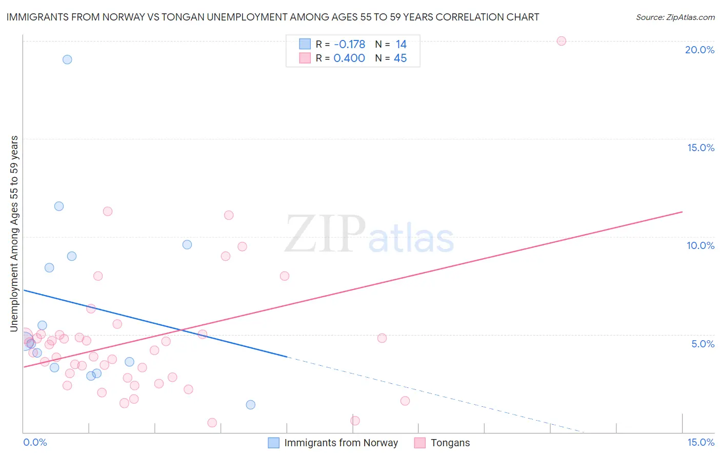 Immigrants from Norway vs Tongan Unemployment Among Ages 55 to 59 years