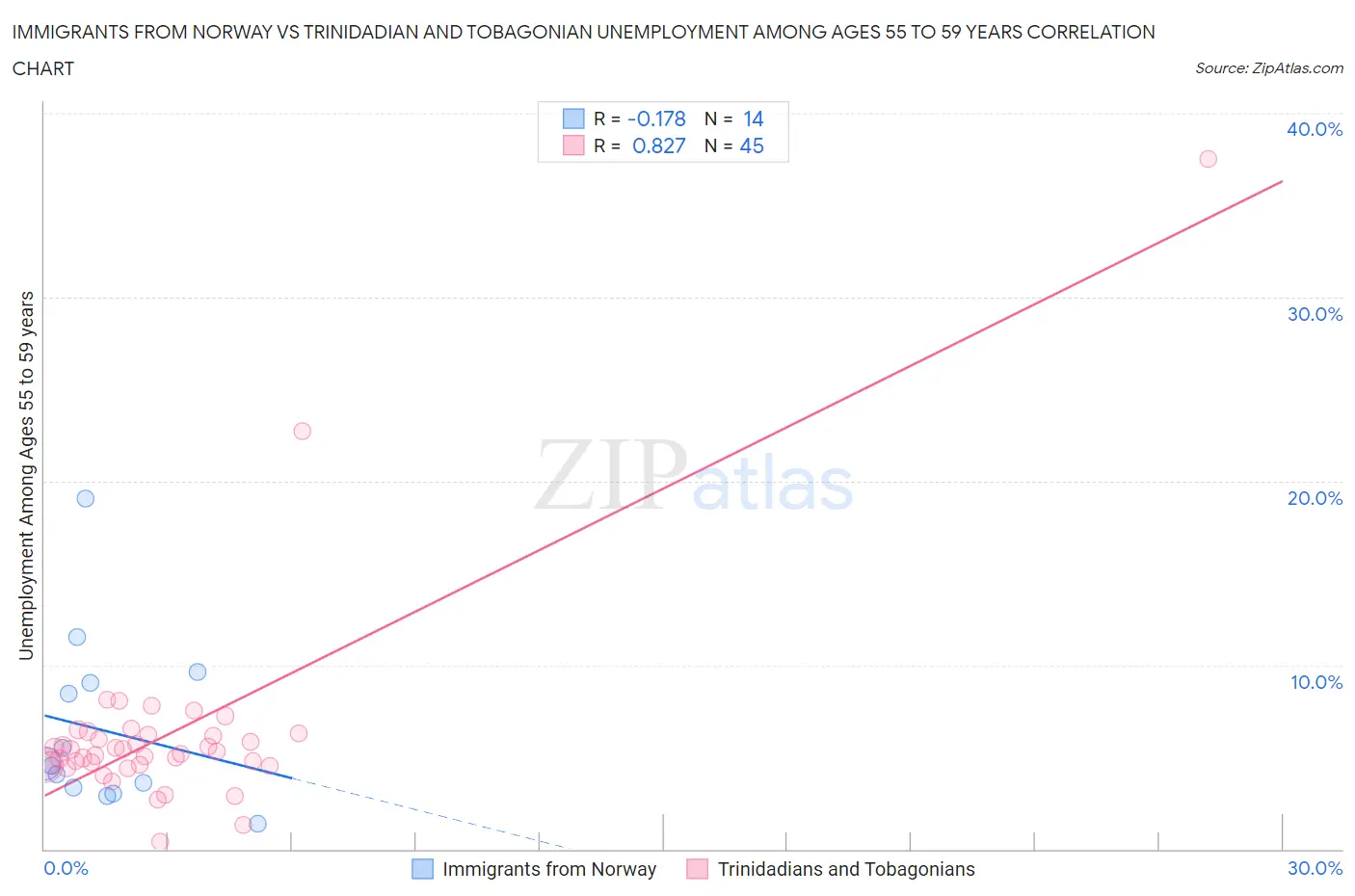 Immigrants from Norway vs Trinidadian and Tobagonian Unemployment Among Ages 55 to 59 years