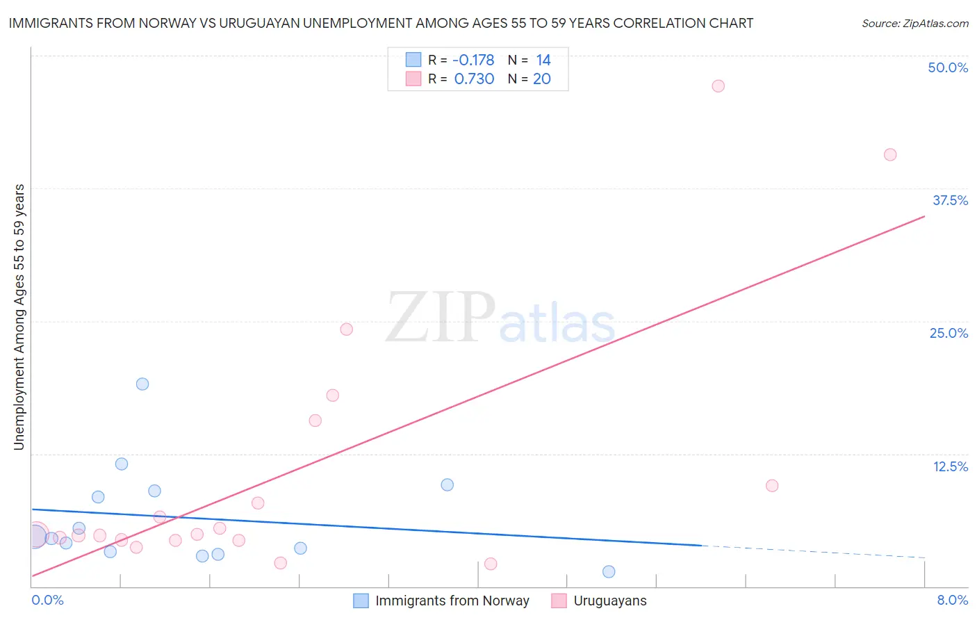 Immigrants from Norway vs Uruguayan Unemployment Among Ages 55 to 59 years