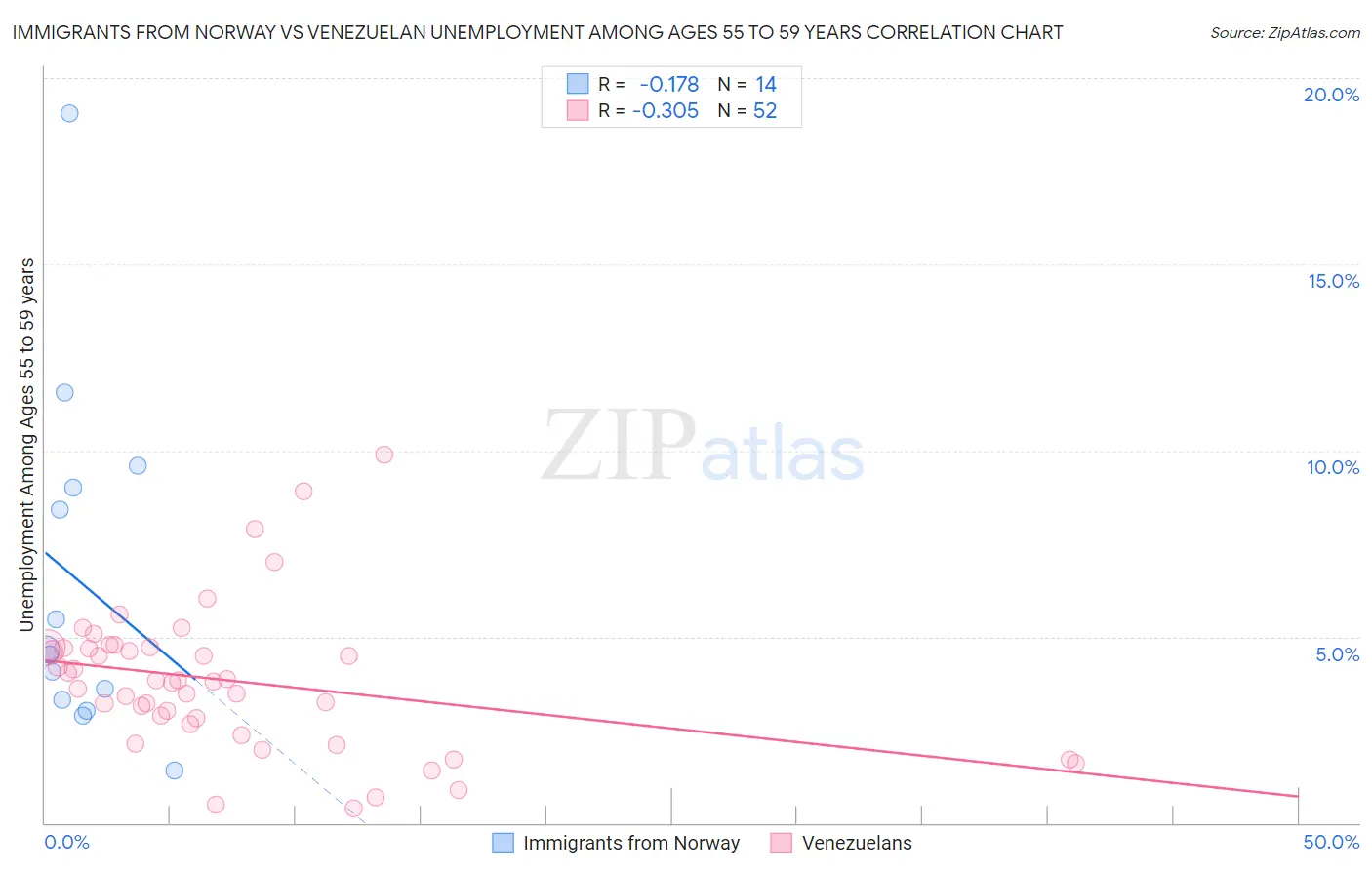 Immigrants from Norway vs Venezuelan Unemployment Among Ages 55 to 59 years