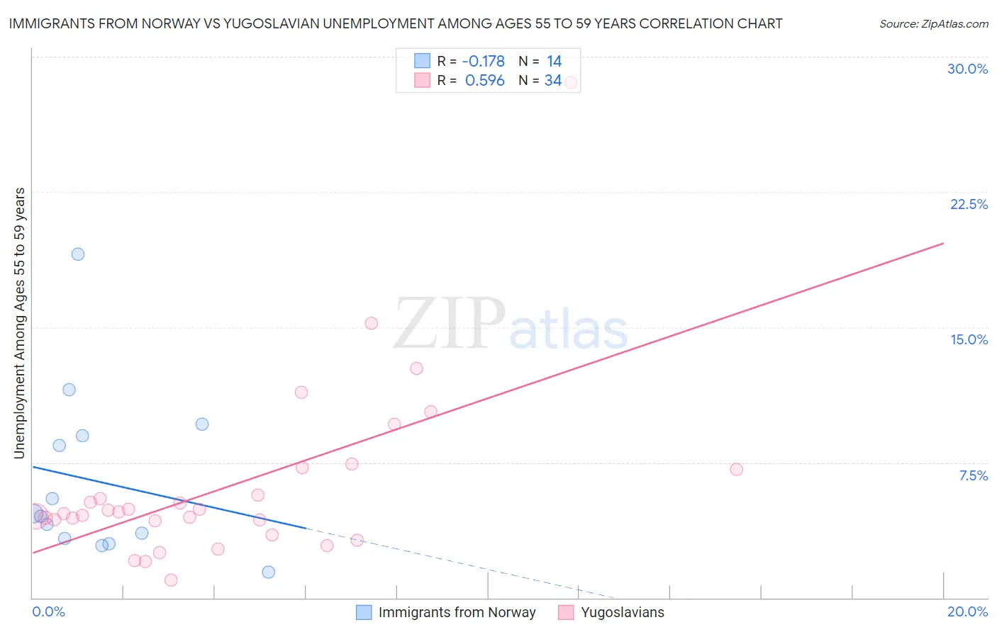 Immigrants from Norway vs Yugoslavian Unemployment Among Ages 55 to 59 years
