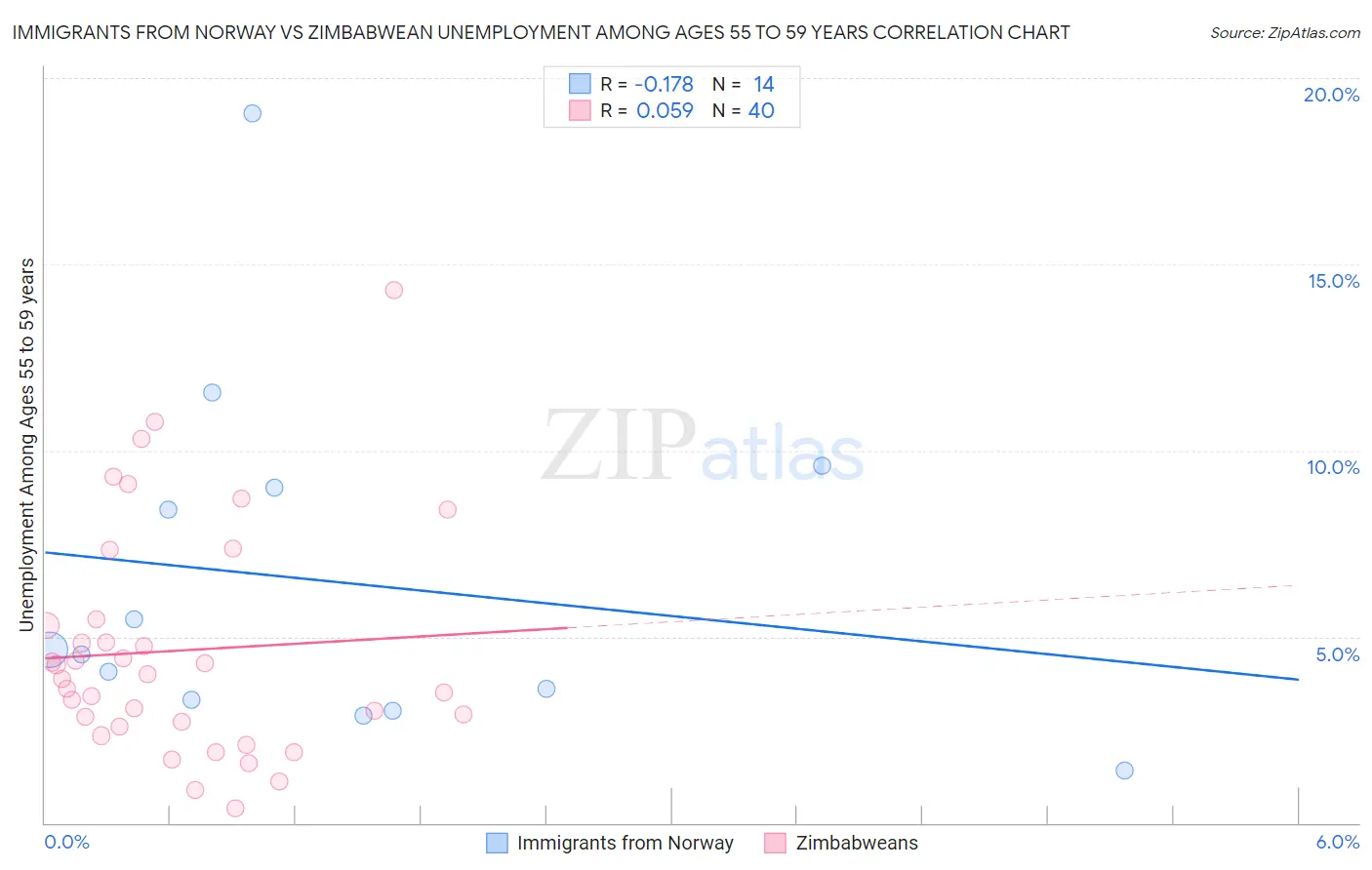 Immigrants from Norway vs Zimbabwean Unemployment Among Ages 55 to 59 years
