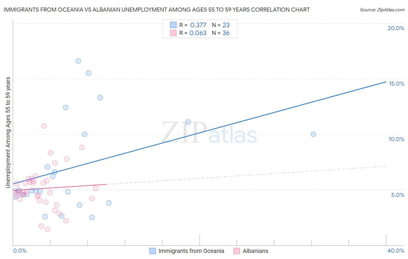 Immigrants from Oceania vs Albanian Unemployment Among Ages 55 to 59 years