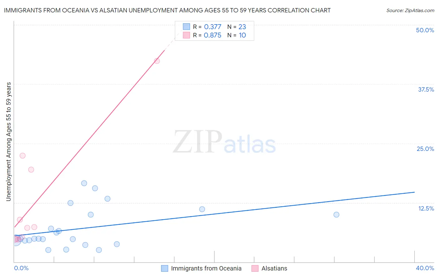 Immigrants from Oceania vs Alsatian Unemployment Among Ages 55 to 59 years