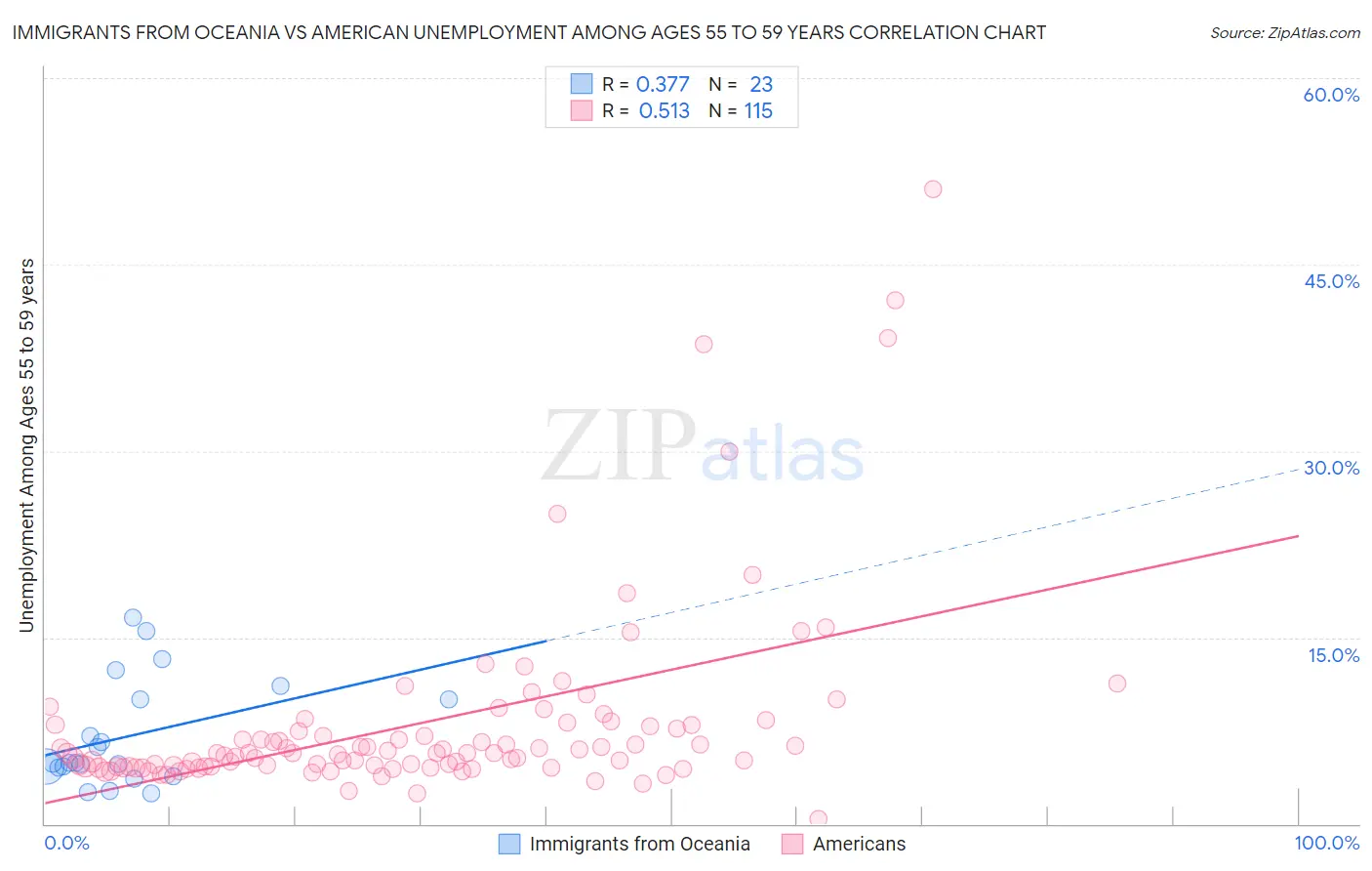 Immigrants from Oceania vs American Unemployment Among Ages 55 to 59 years