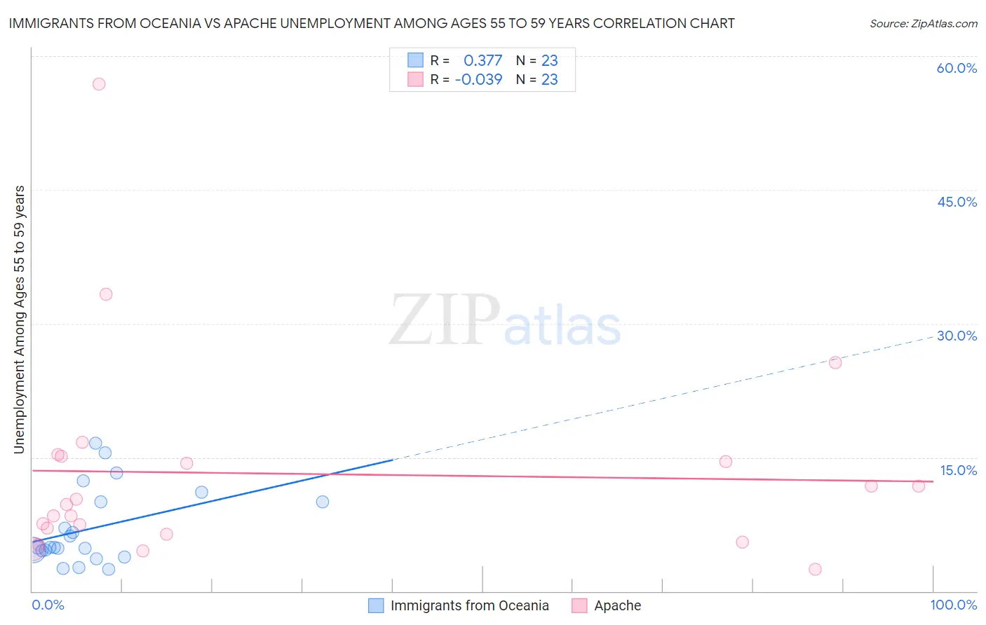 Immigrants from Oceania vs Apache Unemployment Among Ages 55 to 59 years