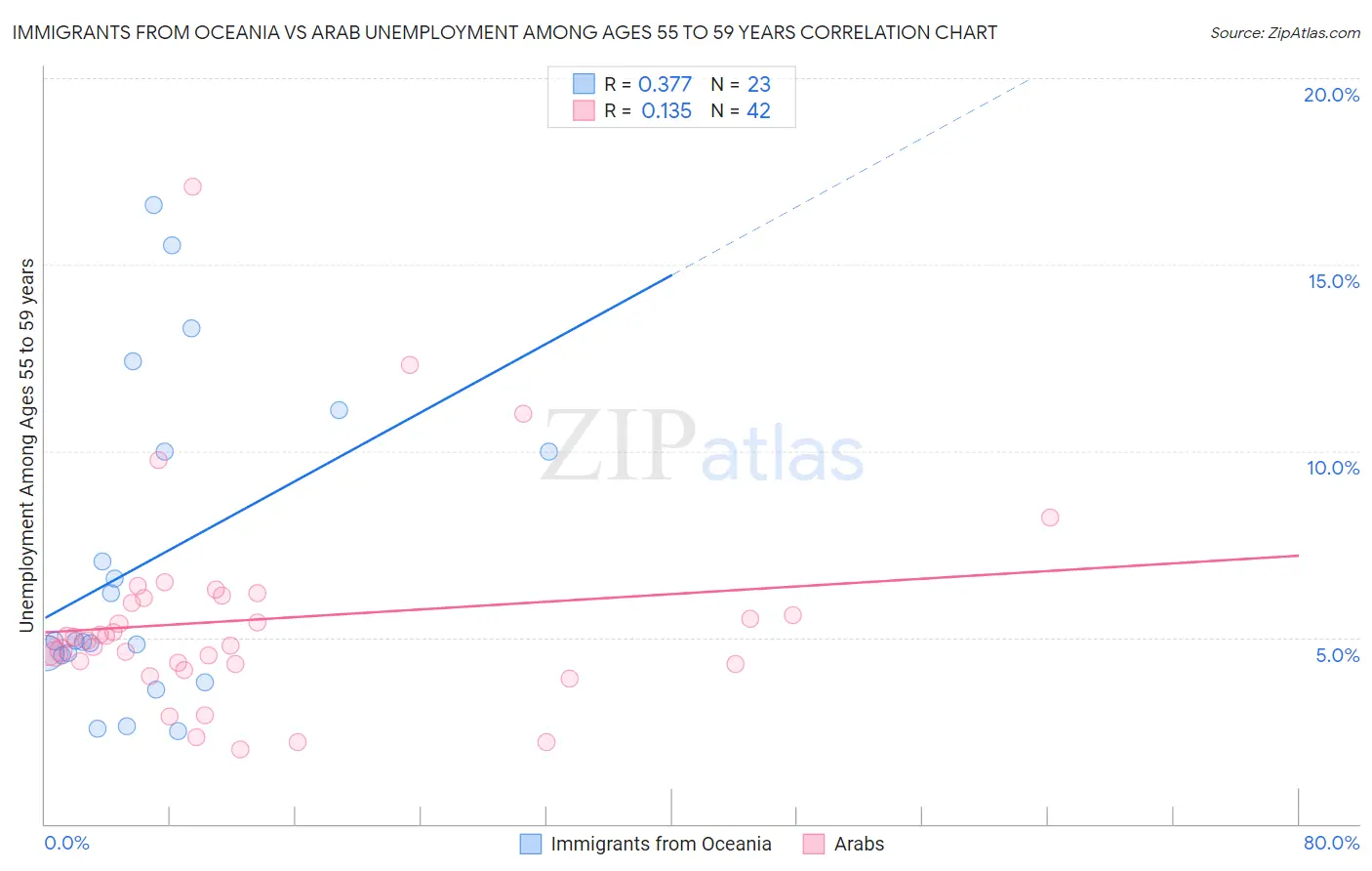 Immigrants from Oceania vs Arab Unemployment Among Ages 55 to 59 years