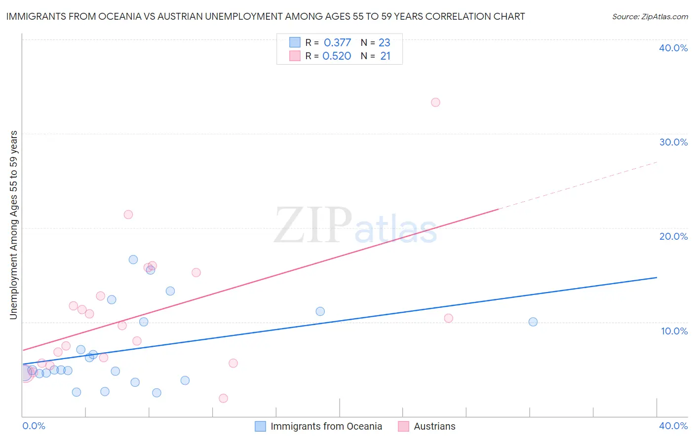 Immigrants from Oceania vs Austrian Unemployment Among Ages 55 to 59 years