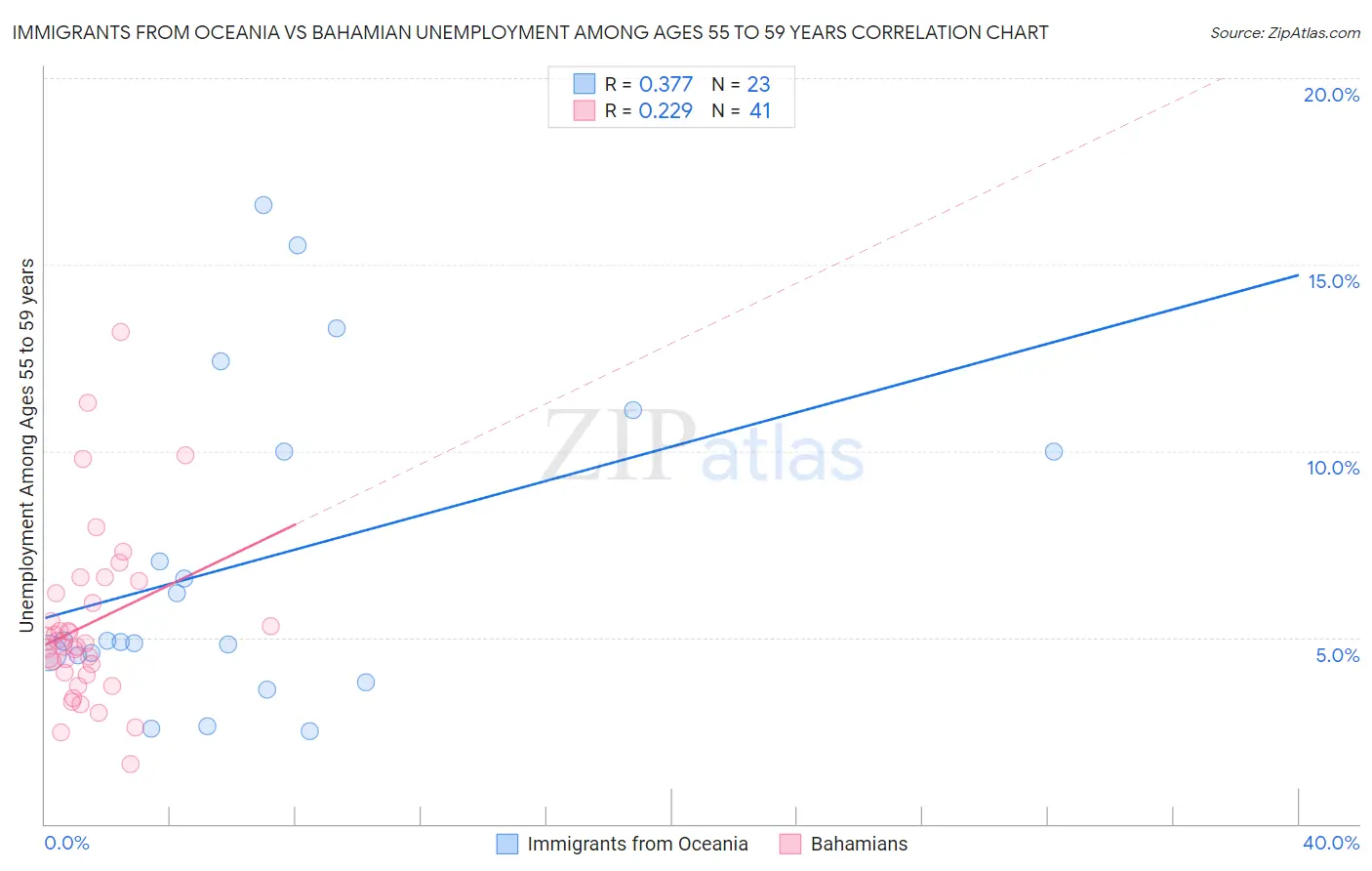 Immigrants from Oceania vs Bahamian Unemployment Among Ages 55 to 59 years