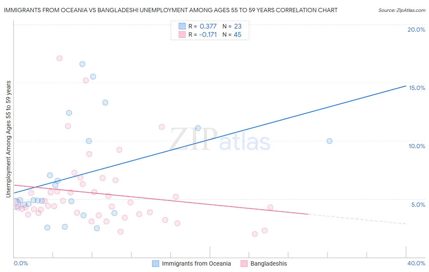 Immigrants from Oceania vs Bangladeshi Unemployment Among Ages 55 to 59 years