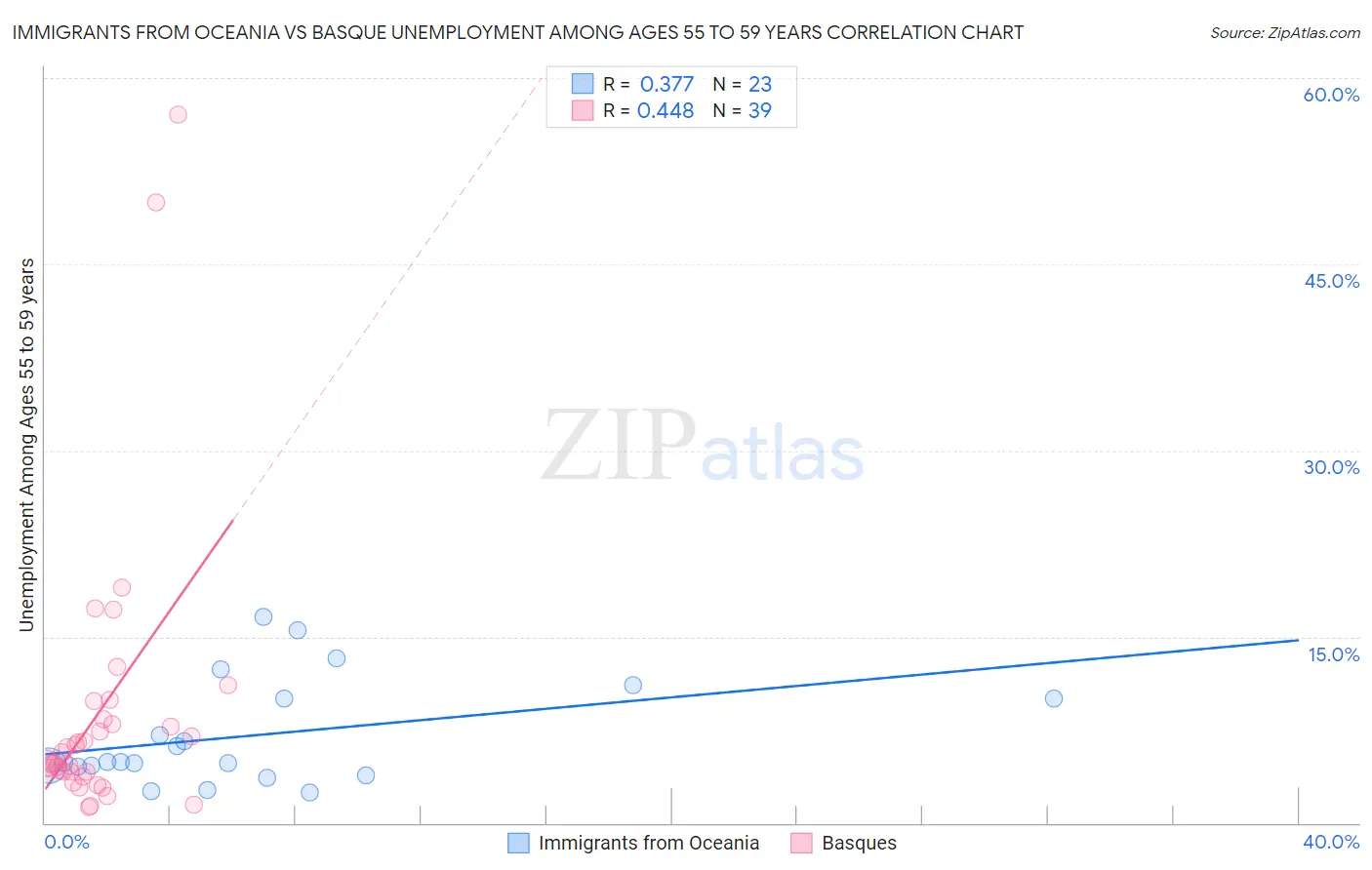 Immigrants from Oceania vs Basque Unemployment Among Ages 55 to 59 years