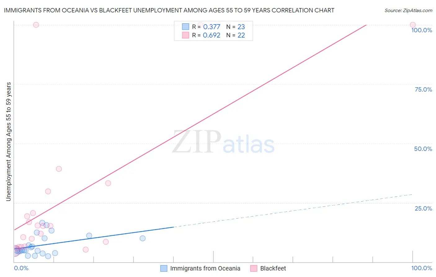 Immigrants from Oceania vs Blackfeet Unemployment Among Ages 55 to 59 years