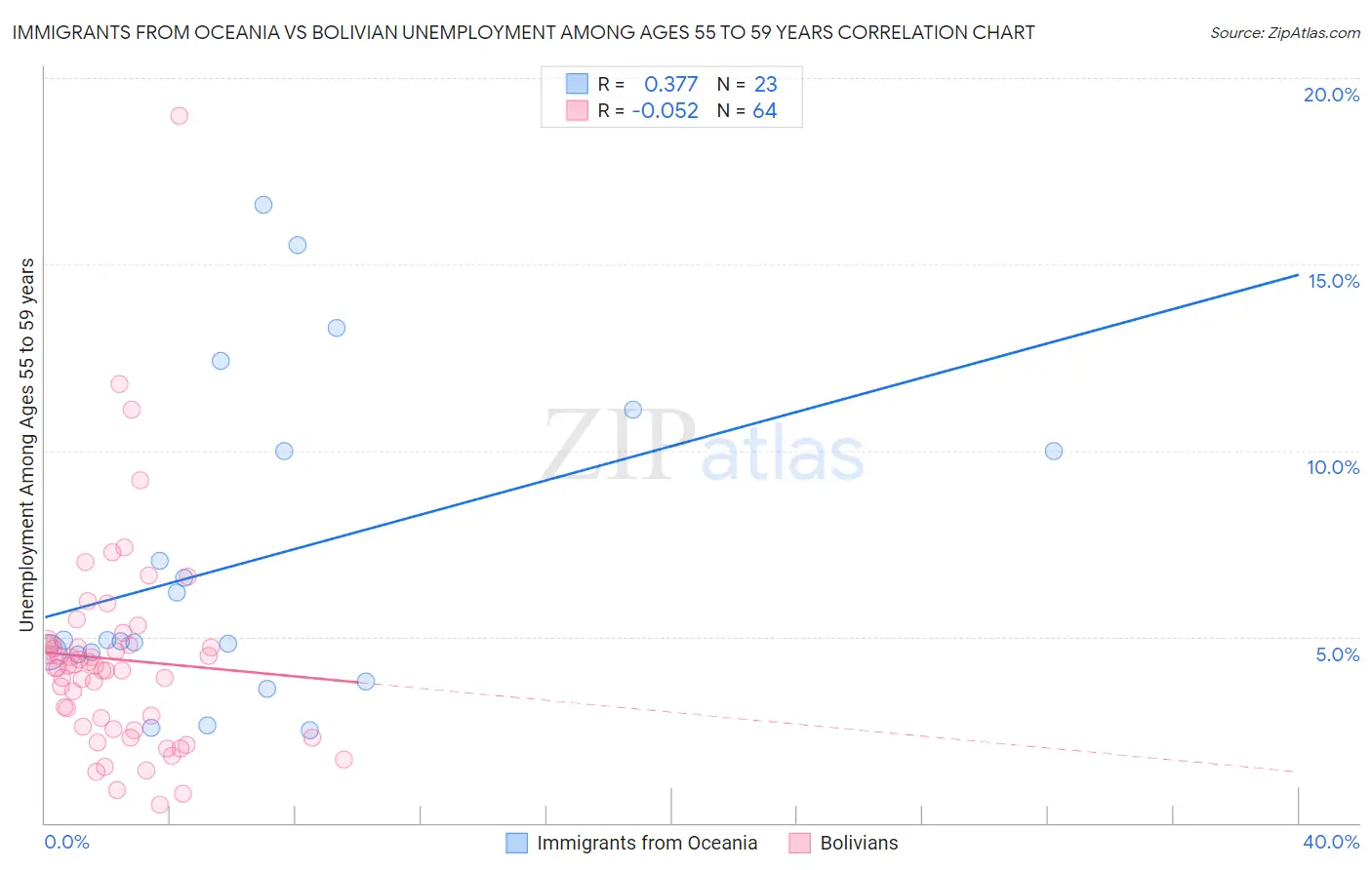 Immigrants from Oceania vs Bolivian Unemployment Among Ages 55 to 59 years