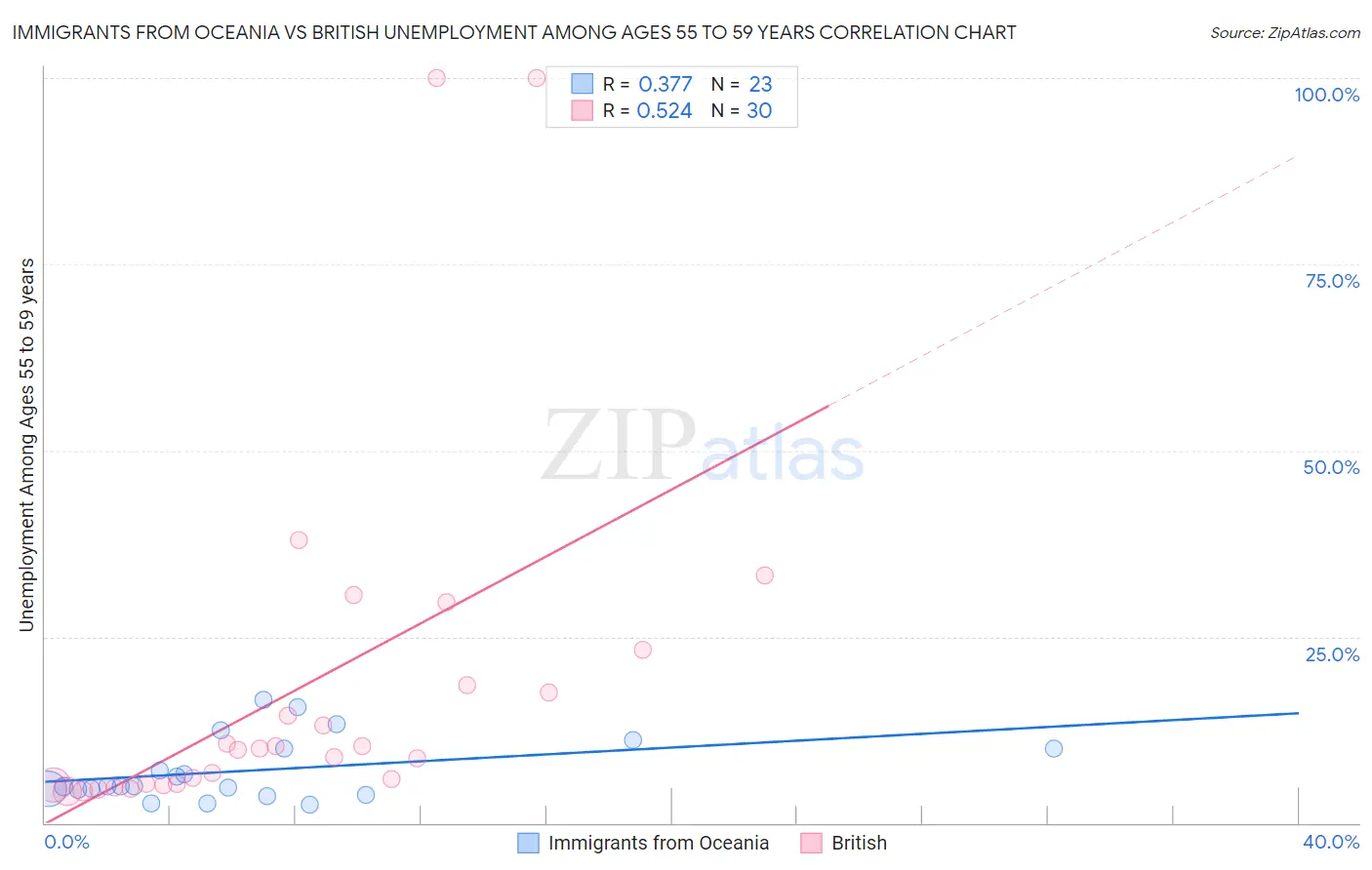 Immigrants from Oceania vs British Unemployment Among Ages 55 to 59 years