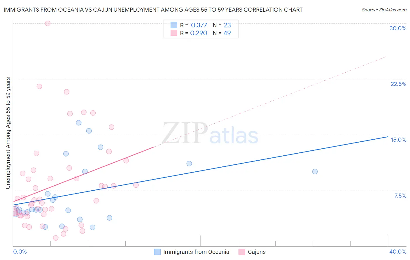 Immigrants from Oceania vs Cajun Unemployment Among Ages 55 to 59 years