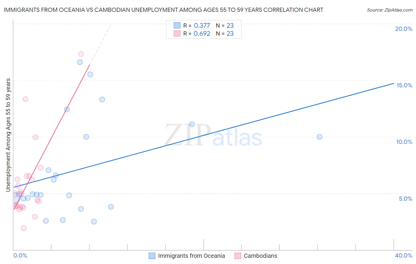 Immigrants from Oceania vs Cambodian Unemployment Among Ages 55 to 59 years