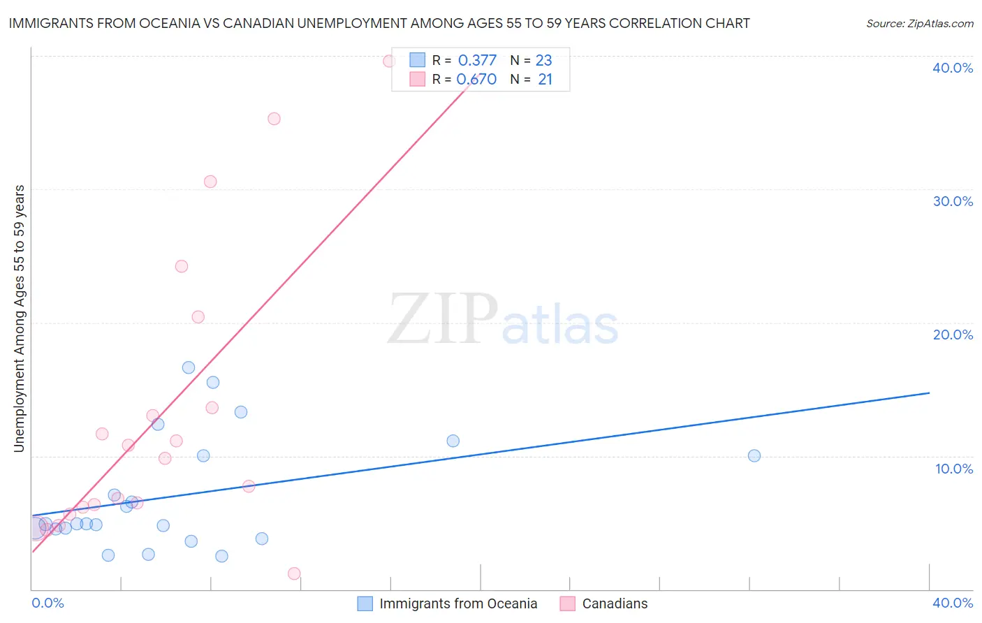 Immigrants from Oceania vs Canadian Unemployment Among Ages 55 to 59 years