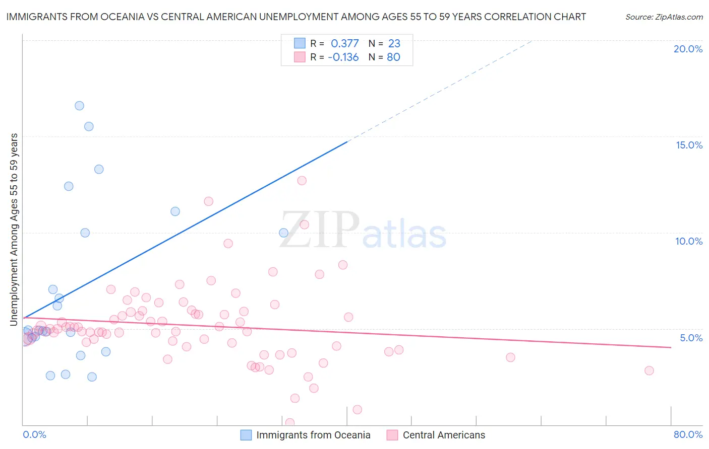 Immigrants from Oceania vs Central American Unemployment Among Ages 55 to 59 years