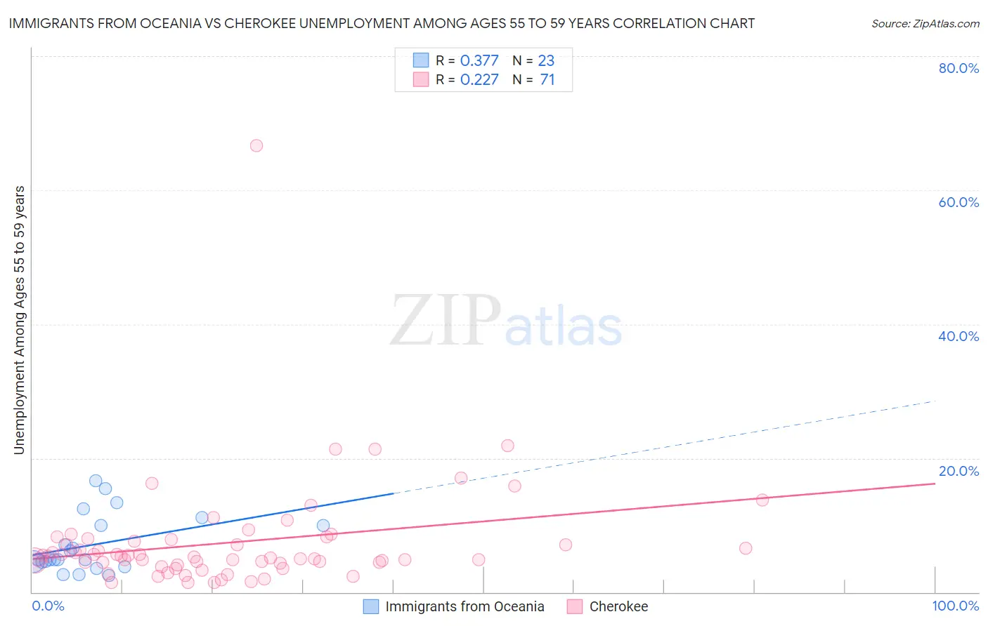 Immigrants from Oceania vs Cherokee Unemployment Among Ages 55 to 59 years