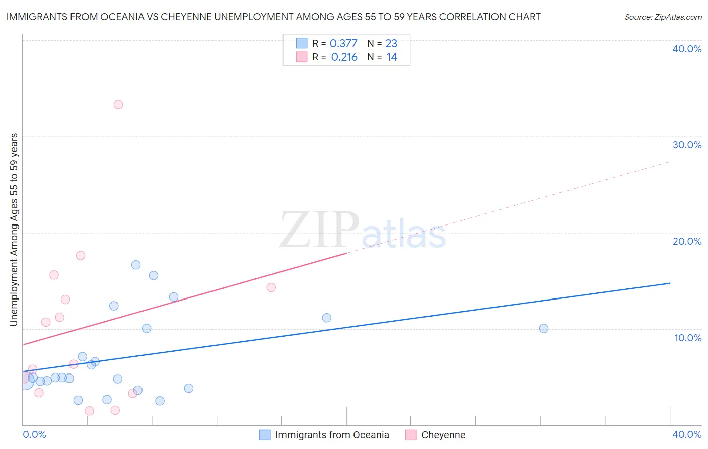 Immigrants from Oceania vs Cheyenne Unemployment Among Ages 55 to 59 years