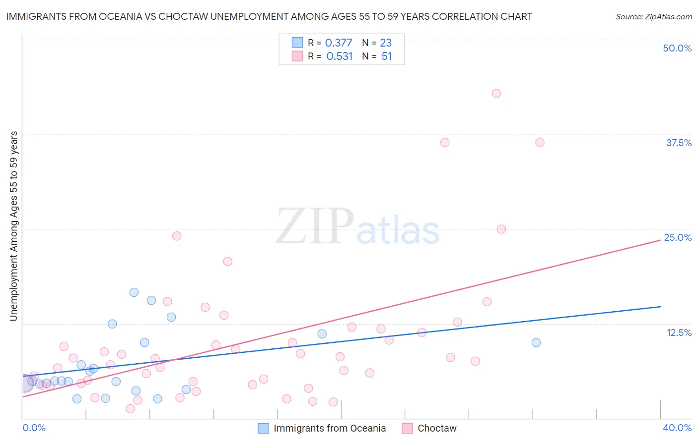 Immigrants from Oceania vs Choctaw Unemployment Among Ages 55 to 59 years