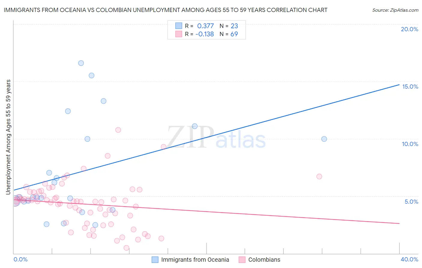 Immigrants from Oceania vs Colombian Unemployment Among Ages 55 to 59 years