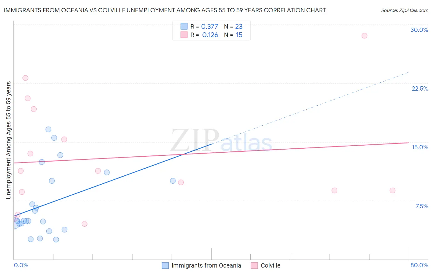 Immigrants from Oceania vs Colville Unemployment Among Ages 55 to 59 years