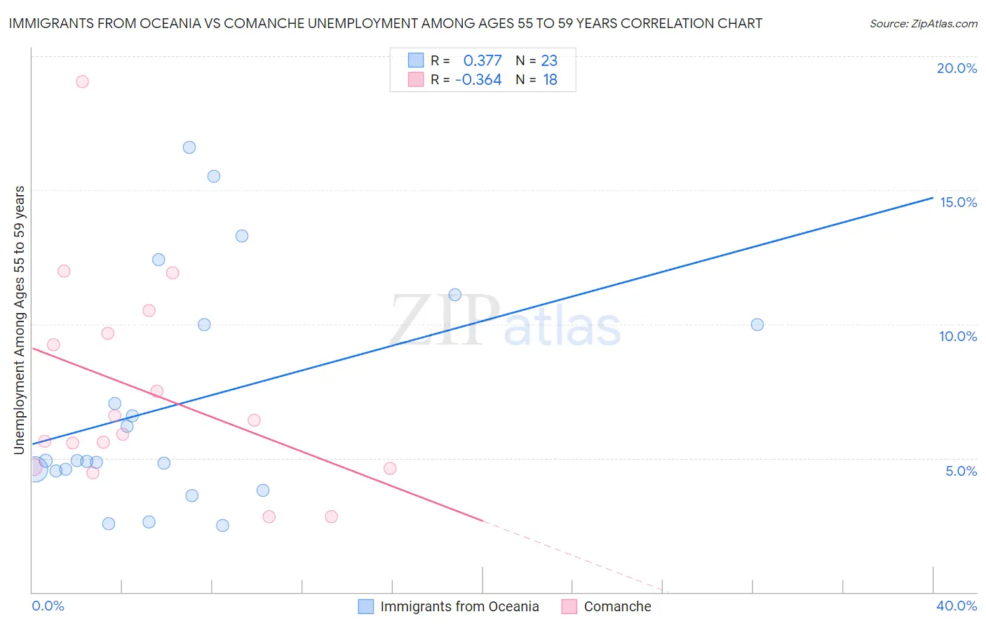 Immigrants from Oceania vs Comanche Unemployment Among Ages 55 to 59 years