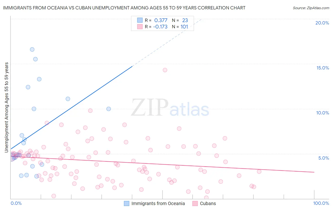 Immigrants from Oceania vs Cuban Unemployment Among Ages 55 to 59 years