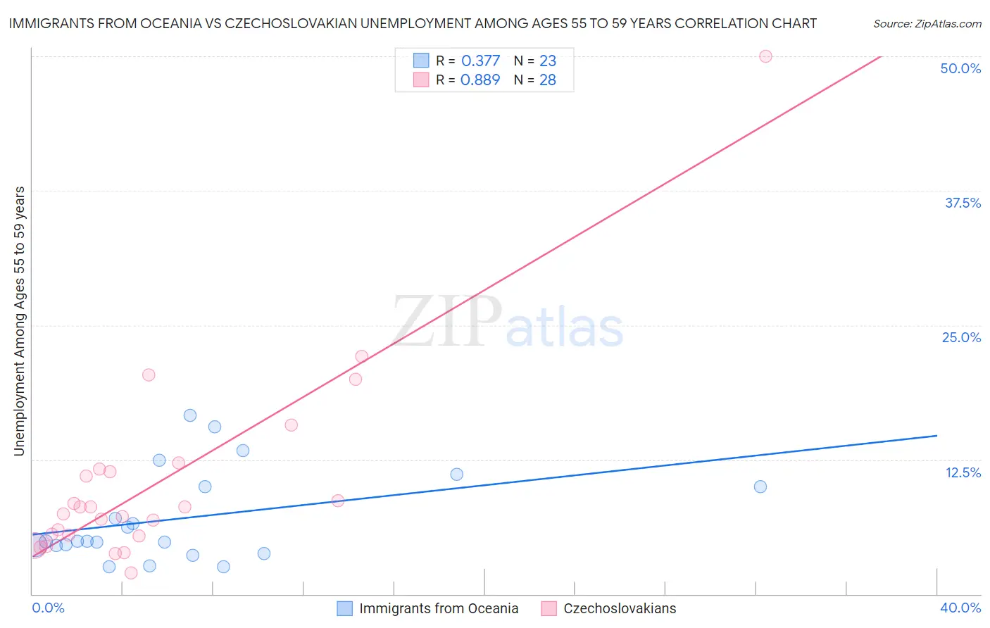 Immigrants from Oceania vs Czechoslovakian Unemployment Among Ages 55 to 59 years