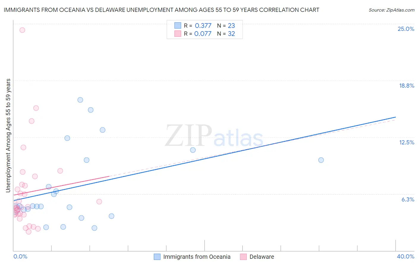 Immigrants from Oceania vs Delaware Unemployment Among Ages 55 to 59 years