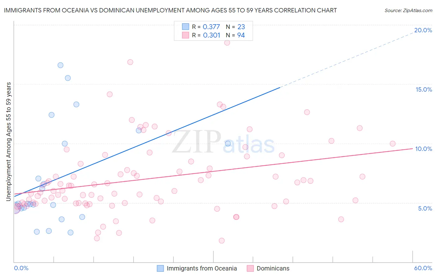 Immigrants from Oceania vs Dominican Unemployment Among Ages 55 to 59 years