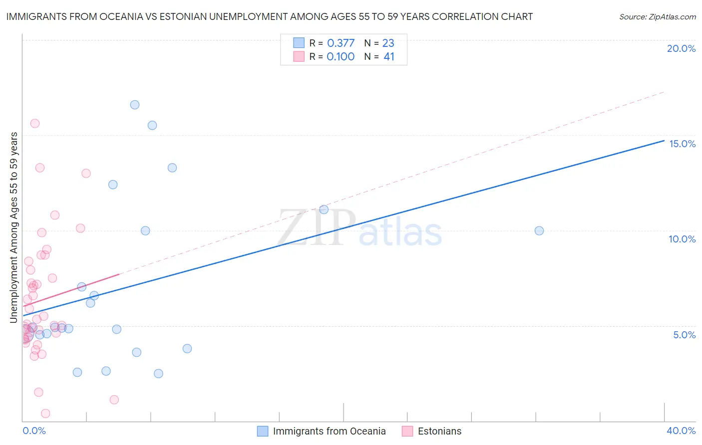 Immigrants from Oceania vs Estonian Unemployment Among Ages 55 to 59 years