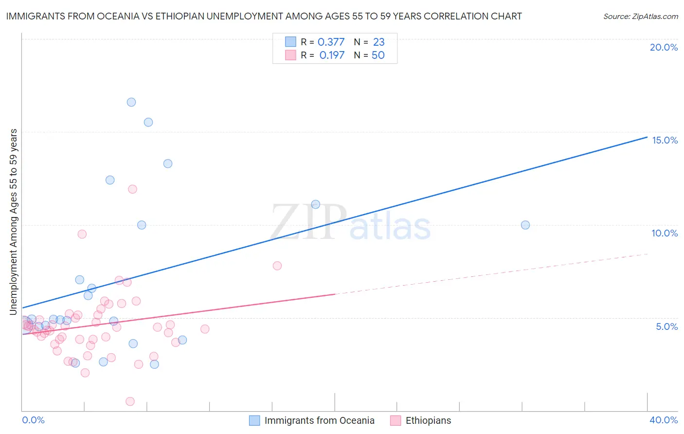 Immigrants from Oceania vs Ethiopian Unemployment Among Ages 55 to 59 years