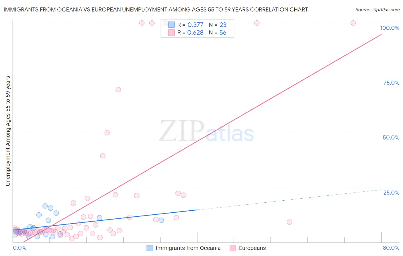 Immigrants from Oceania vs European Unemployment Among Ages 55 to 59 years