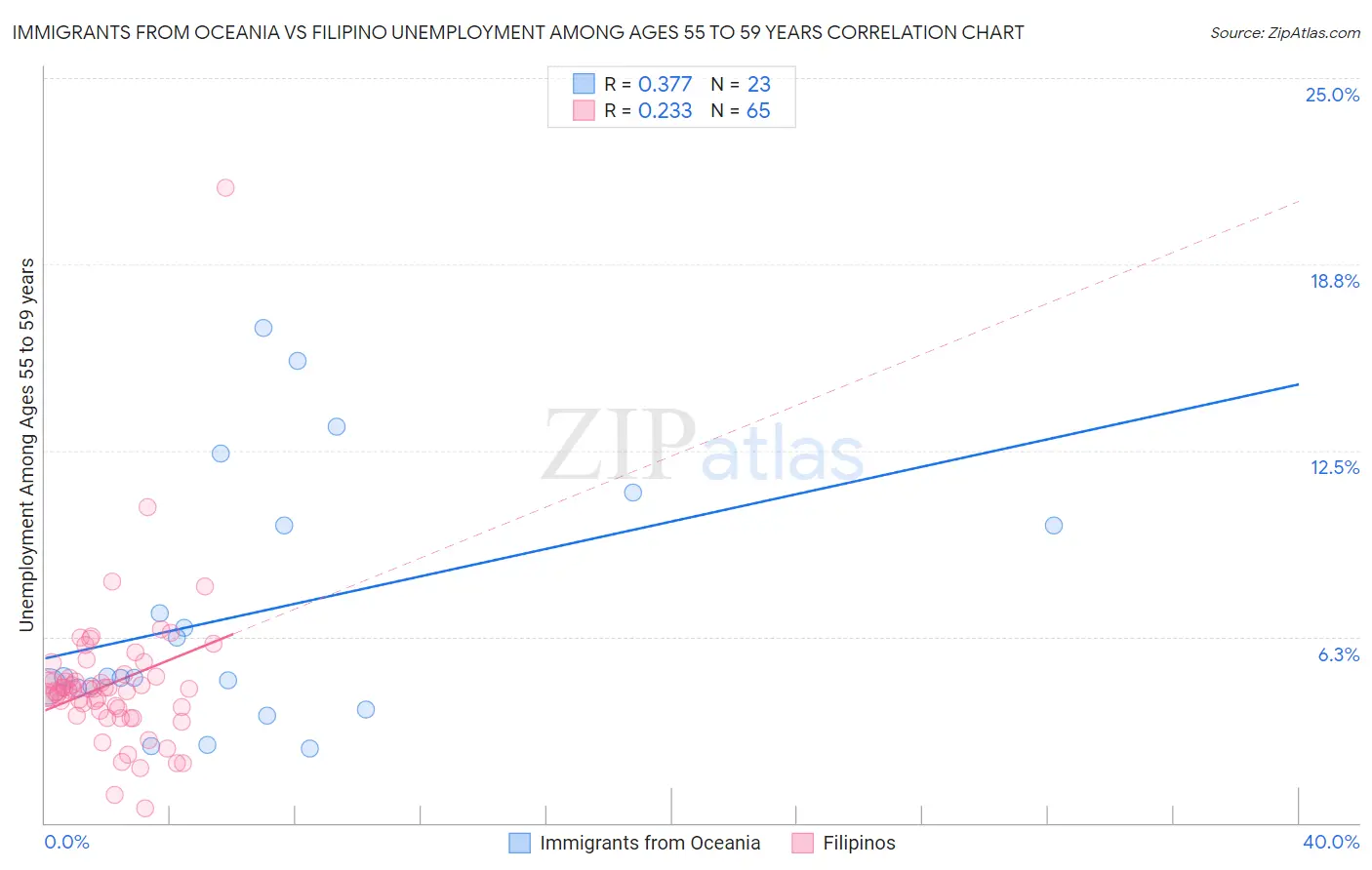 Immigrants from Oceania vs Filipino Unemployment Among Ages 55 to 59 years