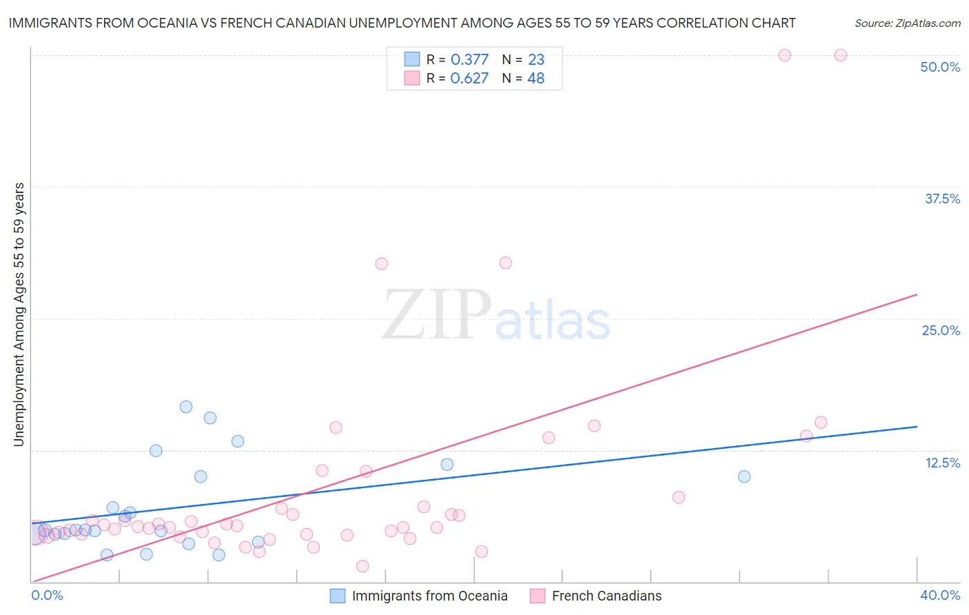 Immigrants from Oceania vs French Canadian Unemployment Among Ages 55 to 59 years