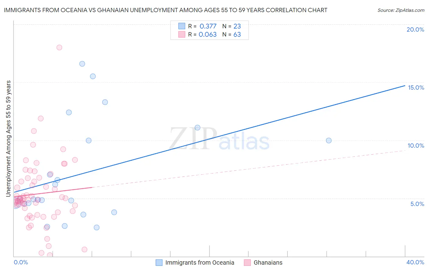 Immigrants from Oceania vs Ghanaian Unemployment Among Ages 55 to 59 years