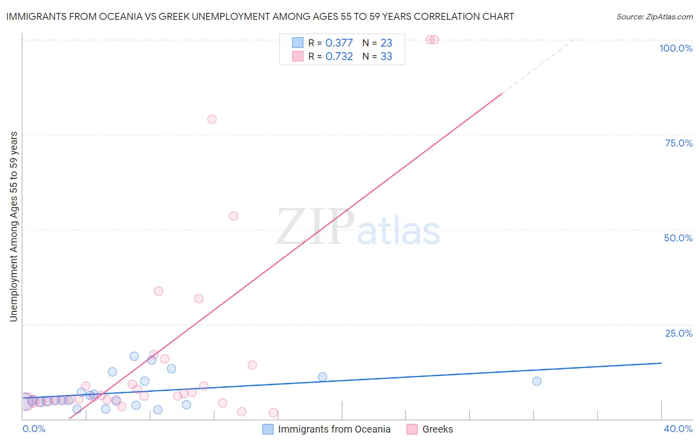 Immigrants from Oceania vs Greek Unemployment Among Ages 55 to 59 years