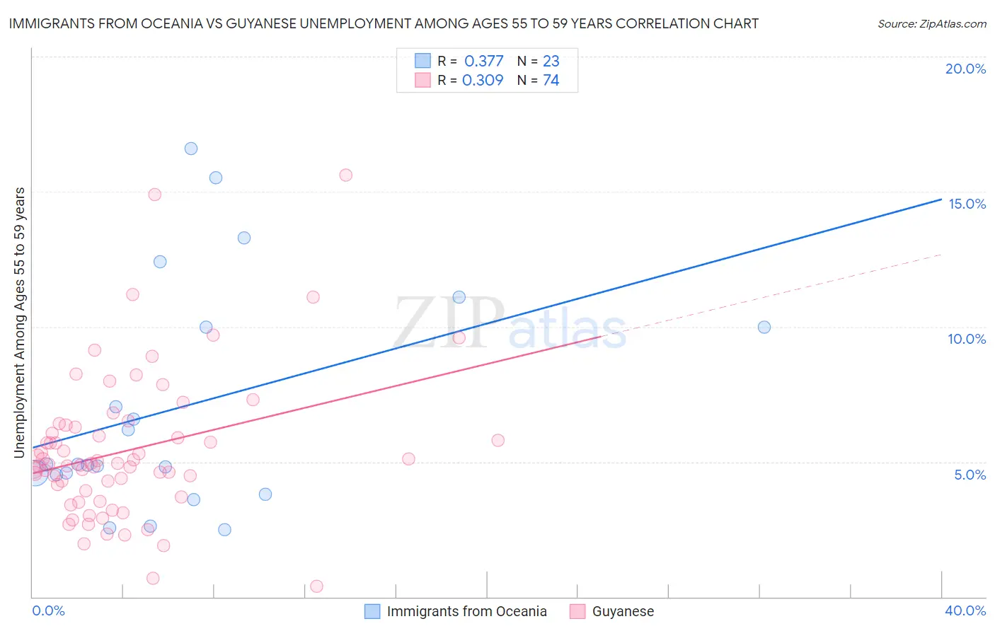 Immigrants from Oceania vs Guyanese Unemployment Among Ages 55 to 59 years