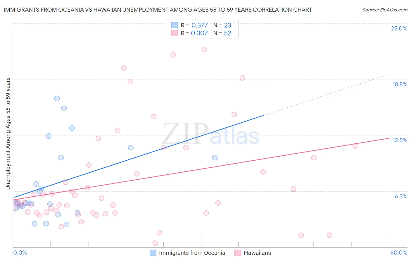 Immigrants from Oceania vs Hawaiian Unemployment Among Ages 55 to 59 years