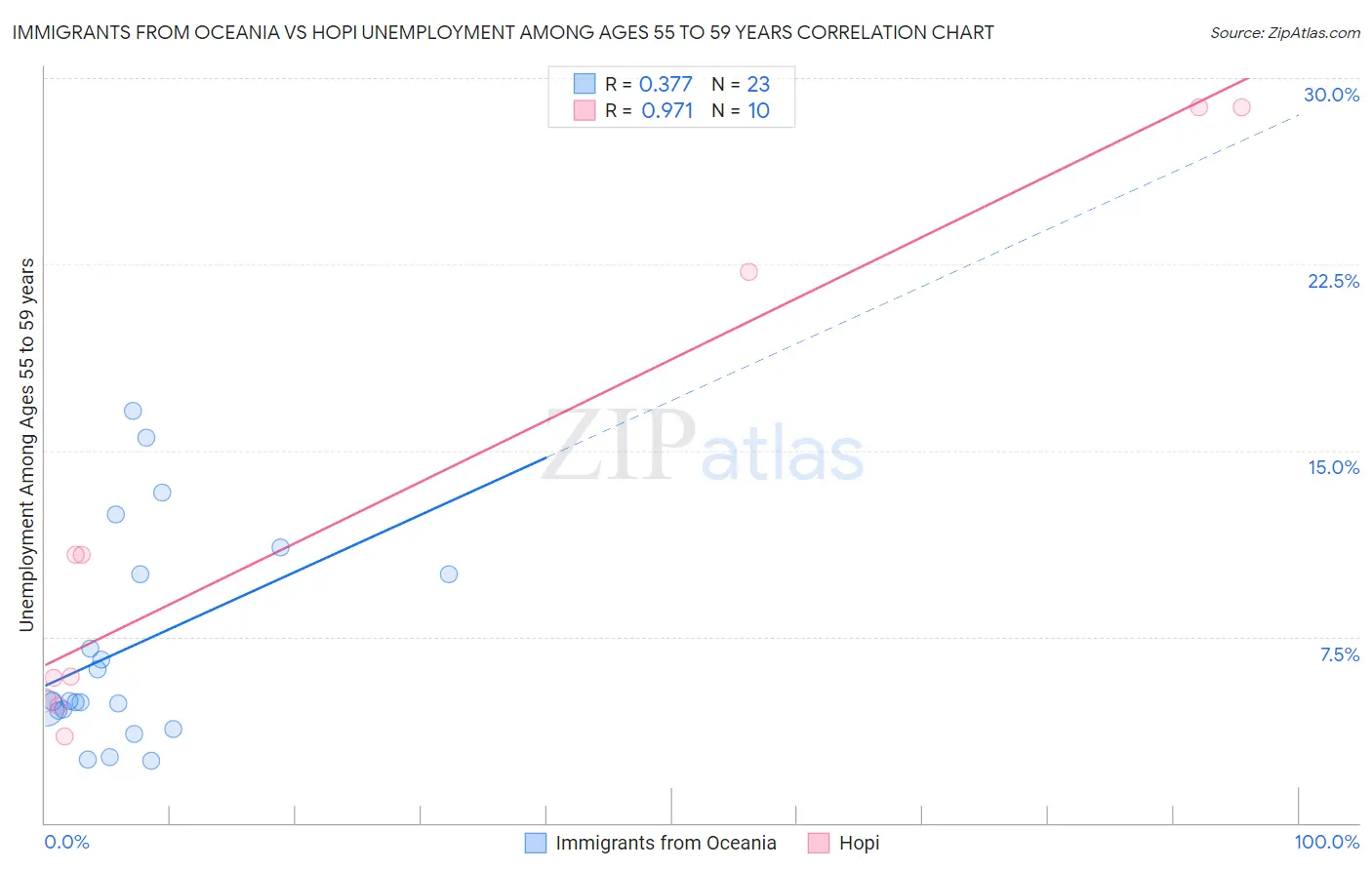 Immigrants from Oceania vs Hopi Unemployment Among Ages 55 to 59 years